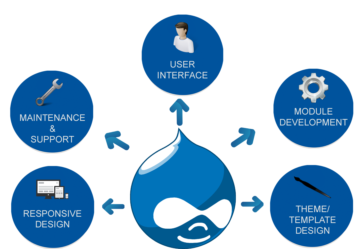 Drupal web development services in nigeria