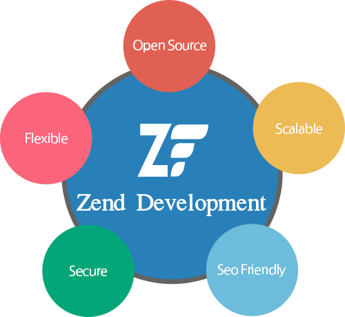 zend development services in nigeria